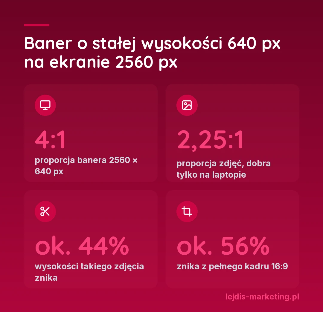 Baner o stałej wysokości 640 px w liczbach: na ekranie 2560 px ma proporcję 4:1, zdjęcia 2,25:1 tracą ok. 44% wysokości, a pełny kadr 16:9 przy tej samej wysokości straciłby ok. 56%