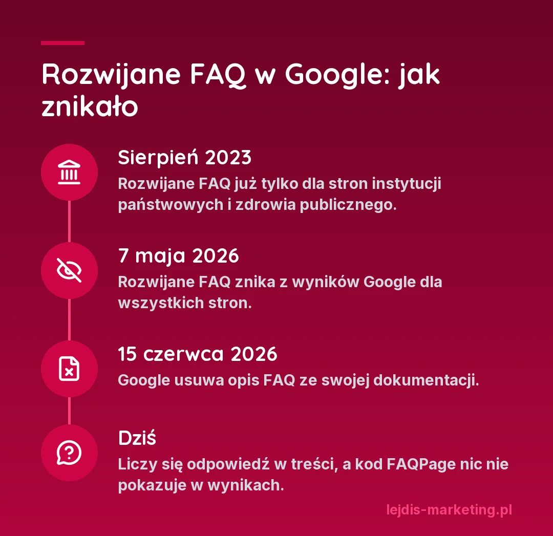 Oś czasu rozwijanego FAQ w Google: sierpień 2023 tylko strony instytucji państwowych i zdrowia publicznego, 7 maja 2026 FAQ znika z wyników, 15 czerwca 2026 opis znika z dokumentacji, dziś liczy się odpowiedź w treści, a kod FAQPage nic nie pokazuje w wynikach