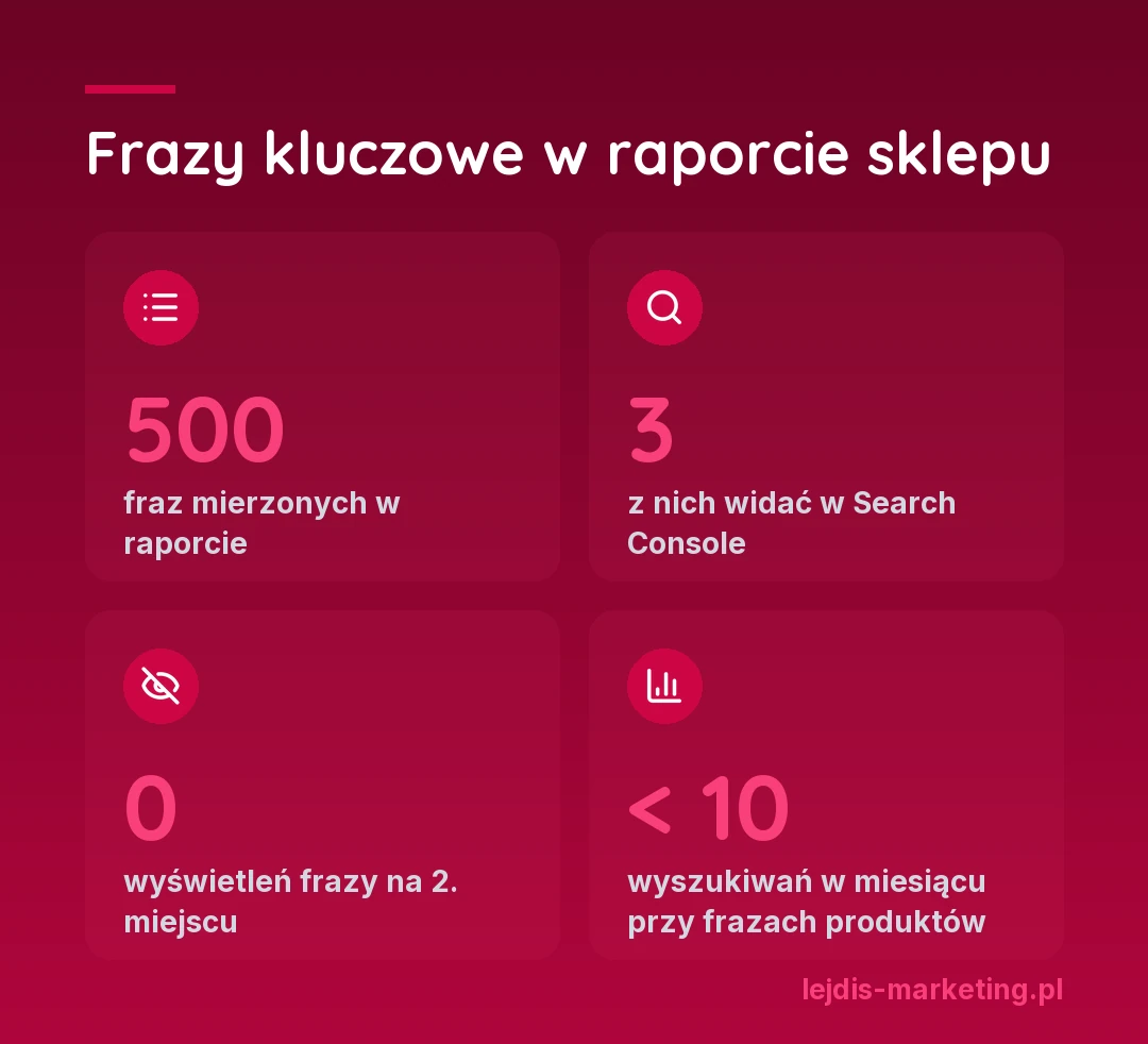 Infografika z liczbami z raportu sklepu: 500 fraz kluczowych mierzonych w raporcie, 3 z nich widać w Search Console, 0 wyświetleń przy frazie na 2. miejscu, poniżej 10 wyszukiwań w miesiącu przy frazach produktów
