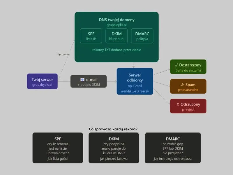 Jak działają SPF, DKIM i DMARC i dlaczego warto je ustawić