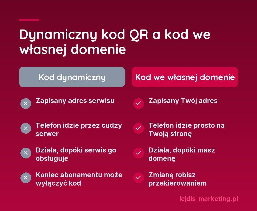 Porównanie dynamicznego kodu QR z generatora i kodu we własnej domenie: kod dynamiczny idzie przez cudzy serwer i działa, dopóki serwis go obsługuje, kod z Twoim adresem prowadzi prosto na Twoją stronę i działa, dopóki masz domenę