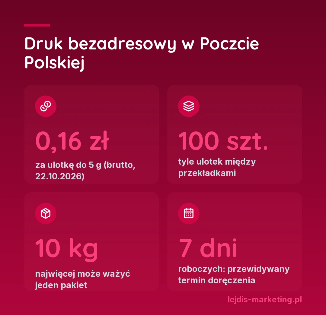 Druk bezadresowy w Poczcie Polskiej w liczbach: 0,16 zł brutto za ulotkę do 5 g, przekładka co 100 sztuk, pakiet najwyżej 10 kg, przewidywany termin doręczenia 7 dni roboczych