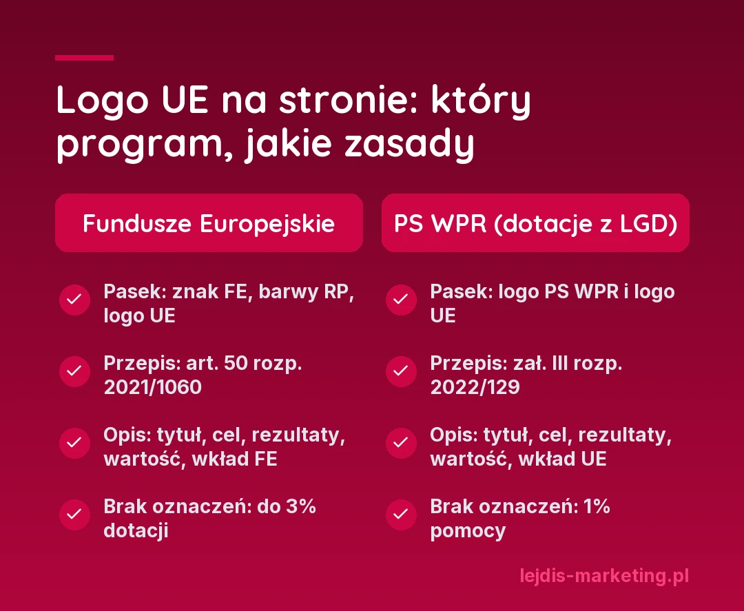 Logo UE na stronie: Fundusze Europejskie (pasek ze znakiem FE, barwami RP i logo UE, art. 50 rozporządzenia 2021/1060, opis z wartością i wkładem FE, brak oznaczeń do 3% dotacji) i PS WPR, czyli dotacje z LGD (logo PS WPR i logo UE, załącznik III rozporządzenia 2022/129, opis z tytułem, celem, rezultatami, wartością i wkładem UE, brak oznaczeń 1% pomocy)