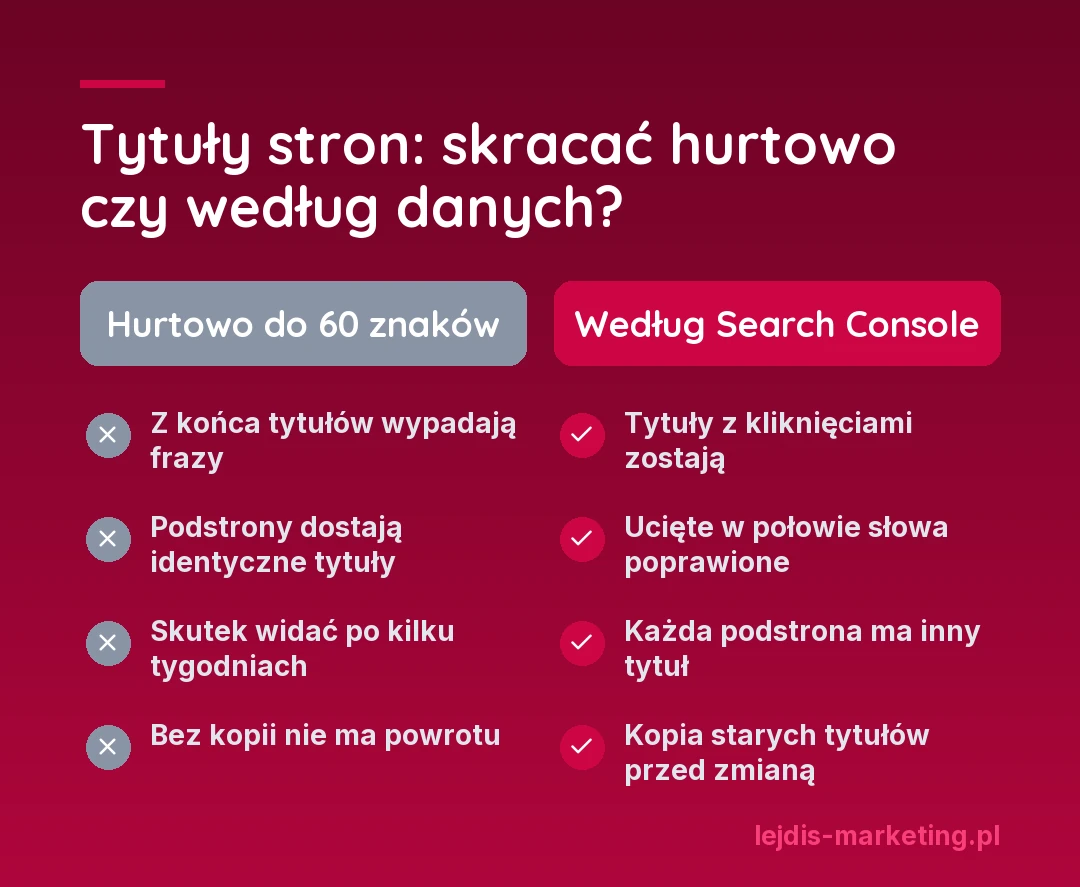 Porównanie: hurtowe skracanie tytułów do 60 znaków kontra poprawki tytułów według danych z Google Search Console