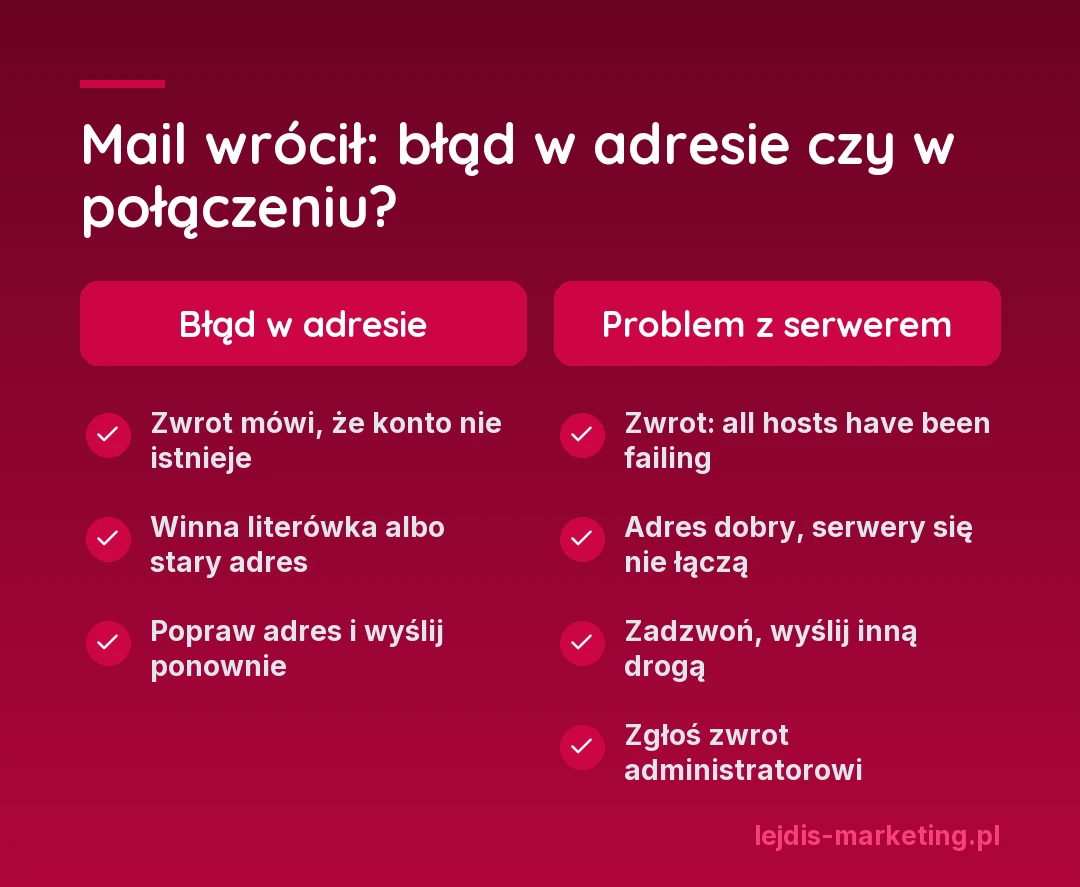 Mail wrócił: błąd w adresie czy w połączeniu? Błąd w adresie: zwrot mówi, że konto nie istnieje, winna literówka albo stary adres, popraw adres i wyślij ponownie. Problem z serwerem: zwrot all hosts have been failing, adres dobry, serwery się nie łączą, zadzwoń i wyślij inną drogą, zgłoś zwrot administratorowi