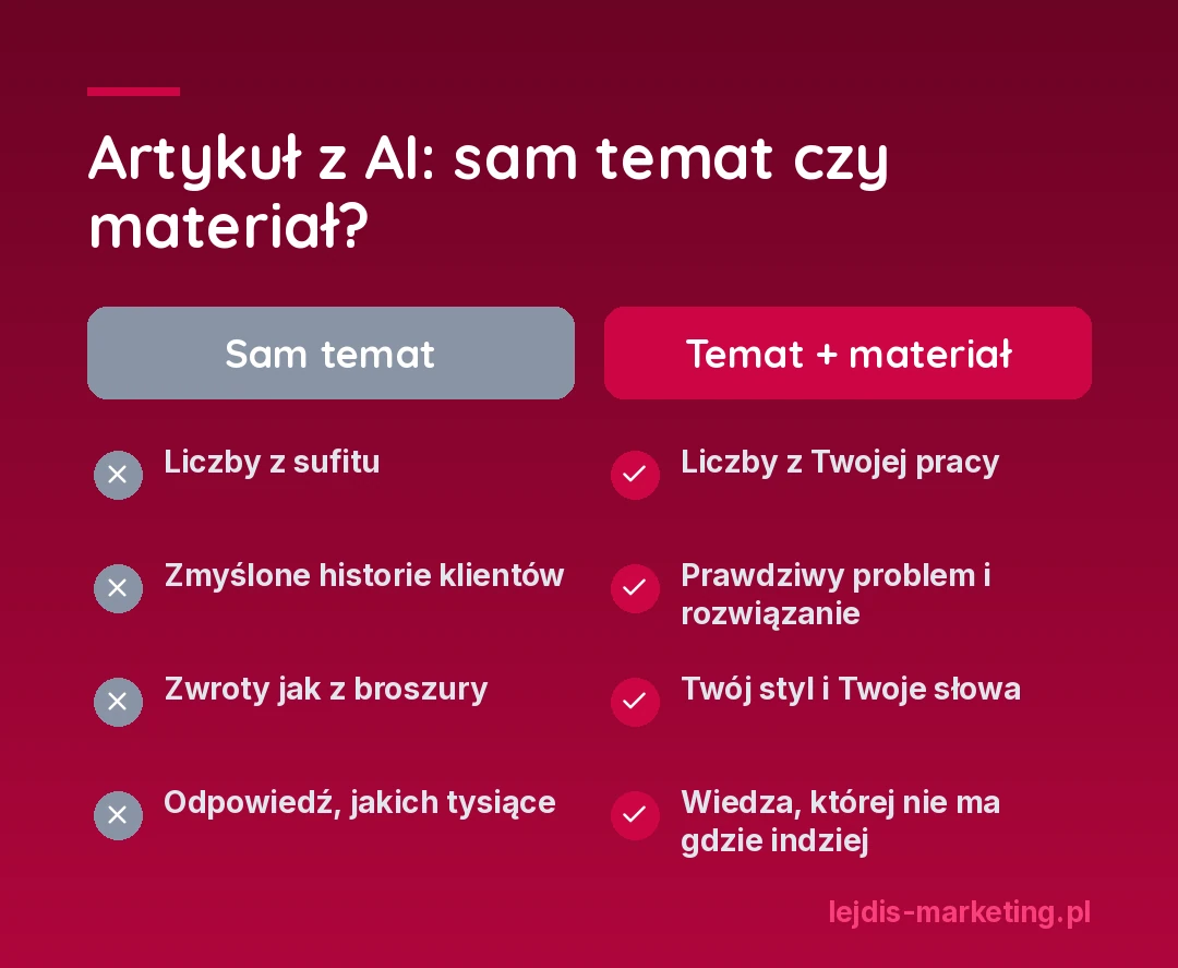 Infografika: artykuł z AI pisany z samego tematu (liczby z sufitu, zmyślone historie, zwroty jak z broszury) kontra pisany z materiału (liczby z Twojej pracy, prawdziwy problem, Twój styl, wiedza, której nie ma gdzie indziej)