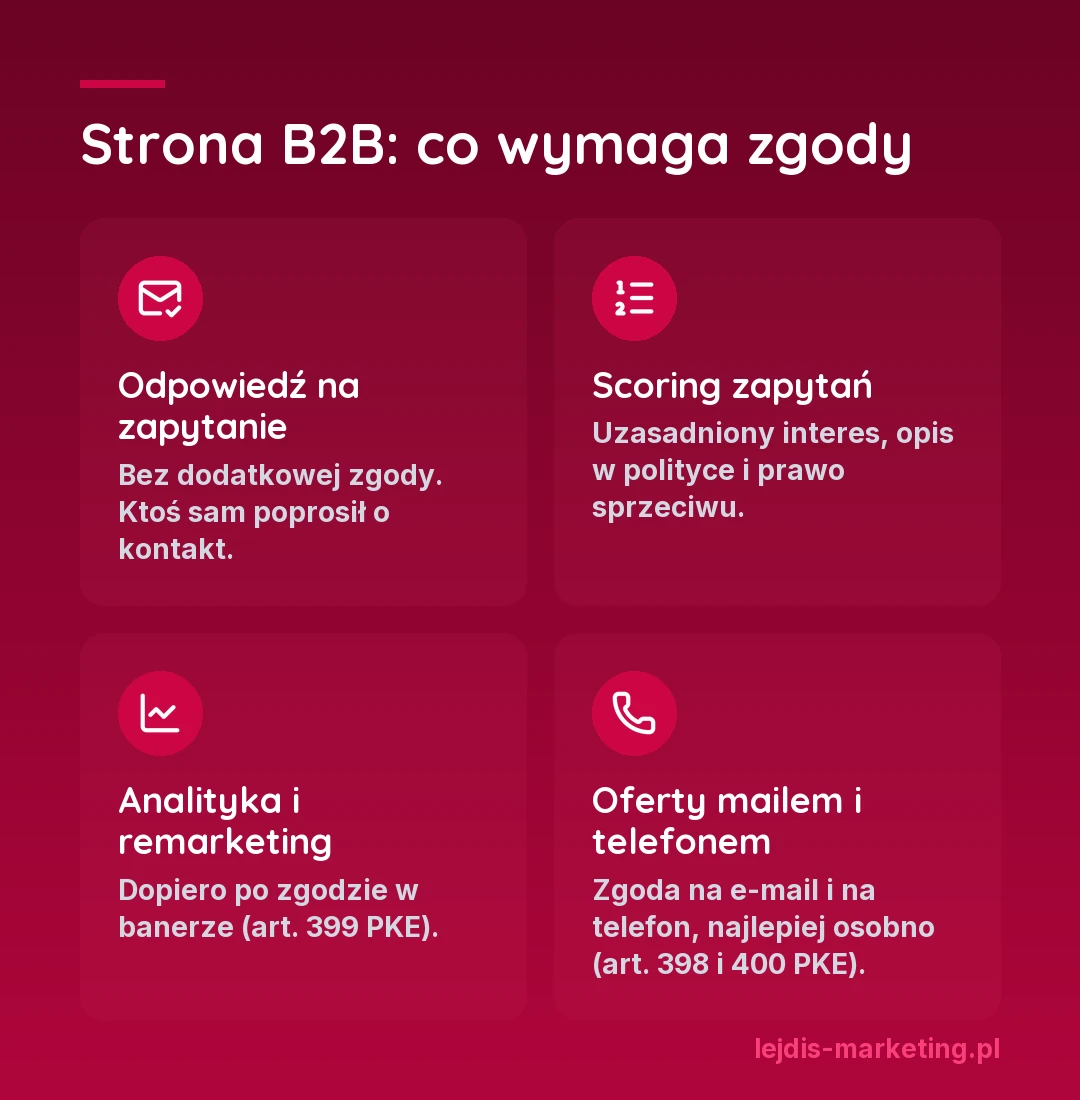 Co wymaga zgody na stronie B2B: odpowiedź na zapytanie bez zgody, scoring zapytań na prawnie uzasadnionym interesie z prawem sprzeciwu, analityka i remarketing po zgodzie w banerze, oferty mailem i telefonem po zgodzie na e-mail i na telefon, najlepiej osobno