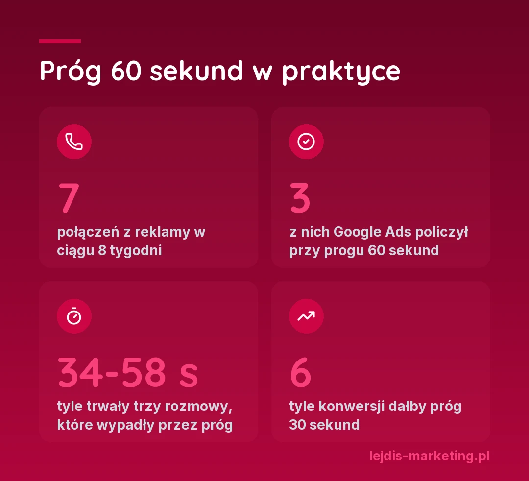 Próg 60 sekund w praktyce: 7 połączeń z reklamy w 8 tygodni, 3 policzone przy progu 60 sekund, trzy rozmowy trwające 34-58 sekund odrzucone, 6 konwersji przy progu 30 sekund
