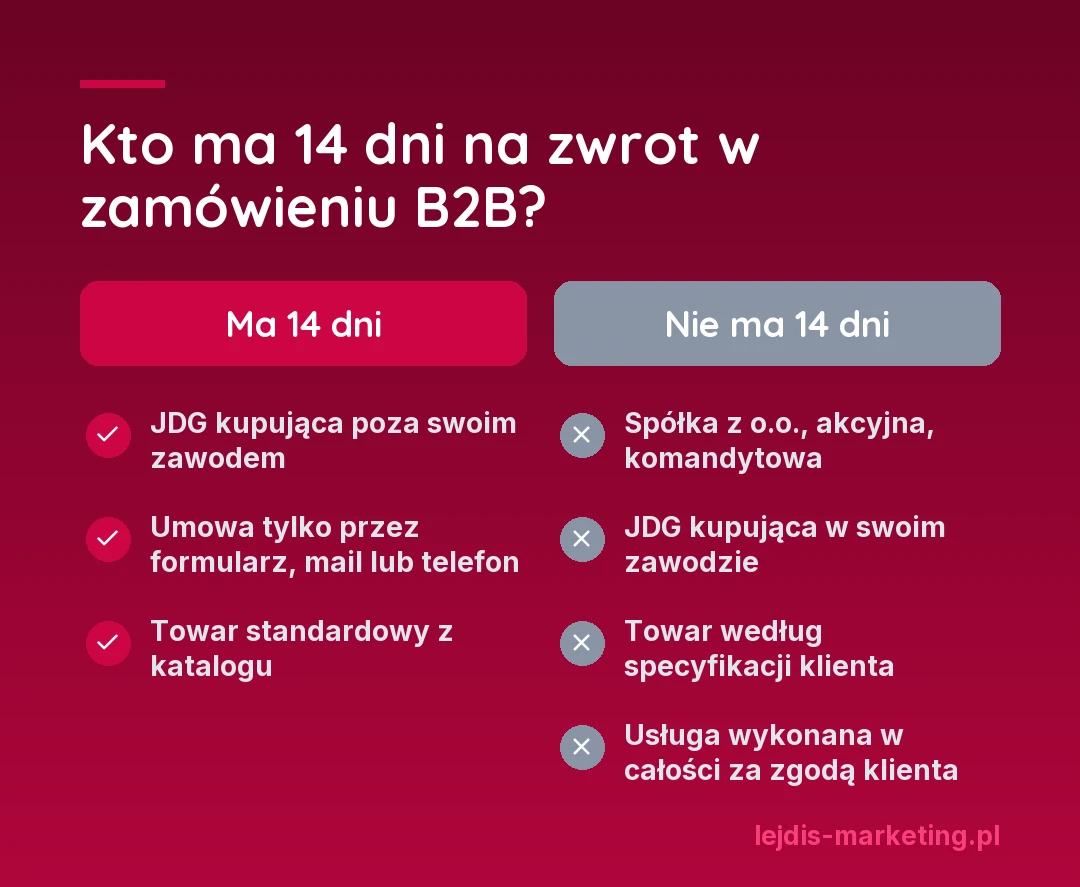 Porównanie: kto ma 14 dni na zwrot w zamówieniu B2B. Ma: JDG kupująca poza swoim zawodem, umowa zawarta tylko przez formularz, mail lub telefon, towar standardowy z katalogu. Nie ma: spółka z o.o., akcyjna lub komandytowa, JDG kupująca w swoim zawodzie, towar robiony według specyfikacji klienta, usługa wykonana w całości za zgodą klienta