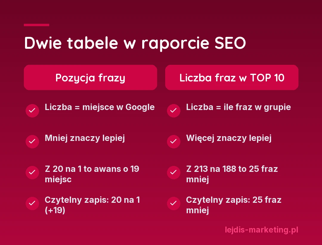 Infografika: dwie tabele w raporcie SEO. W tabeli pozycji frazy mniej znaczy lepiej i zmiana z 20 na 1 to awans o 19 miejsc. W tabeli liczby fraz w TOP 10 więcej znaczy lepiej i zmiana z 213 na 188 to 25 fraz mniej
