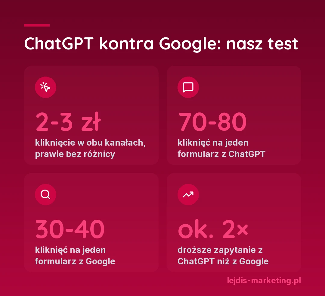 Infografika ChatGPT kontra Google w naszym teście: kliknięcie w obu kanałach 2-3 zł, 70-80 kliknięć na jeden formularz z ChatGPT, 30-40 kliknięć na jeden formularz z Google, zapytanie z ChatGPT około 2 razy droższe