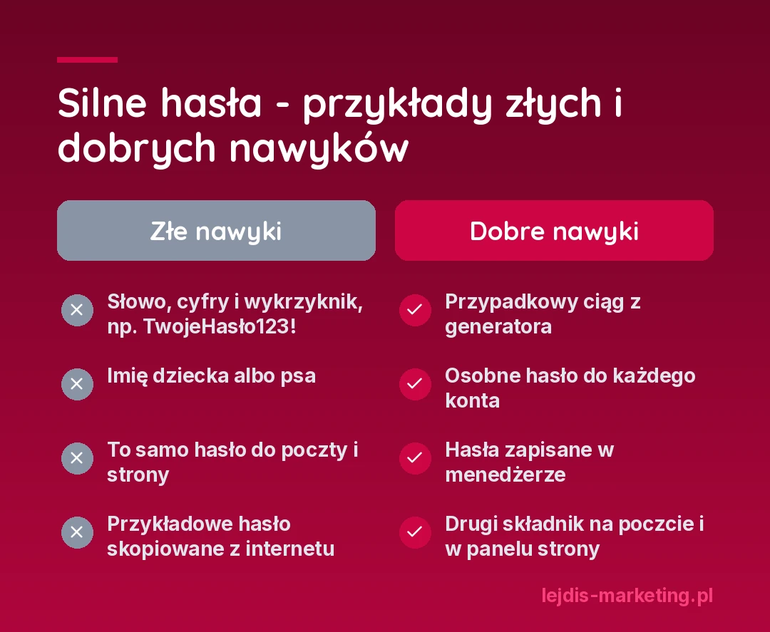 Silne hasła, przykłady złych i dobrych nawyków. Złe nawyki: słowo, cyfry i wykrzyknik jak TwojeHasło123!, imię dziecka albo psa, to samo hasło do poczty i strony, przykładowe hasło skopiowane z internetu. Dobre nawyki: przypadkowy ciąg z generatora, osobne hasło do każdego konta, hasła zapisane w menedżerze, drugi składnik na poczcie i w panelu strony