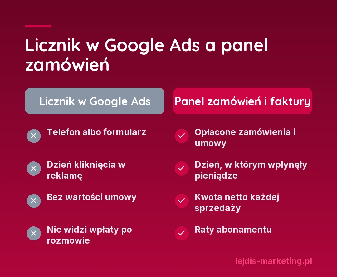 Porównanie: licznik w Google Ads widzi telefon albo formularz w dniu kliknięcia, bez wartości umowy i bez wpłaty po rozmowie, a panel zamówień i faktury pokazują opłacone umowy, dzień wpłaty, kwotę netto i raty abonamentu